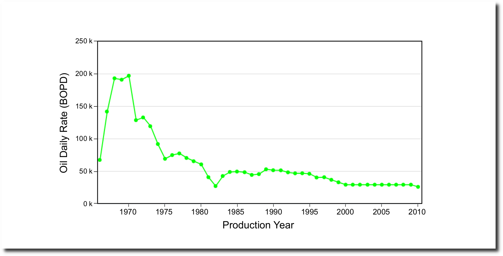 Figure 1 Shadow - Production history curve (1966-2010) of the Amal Field