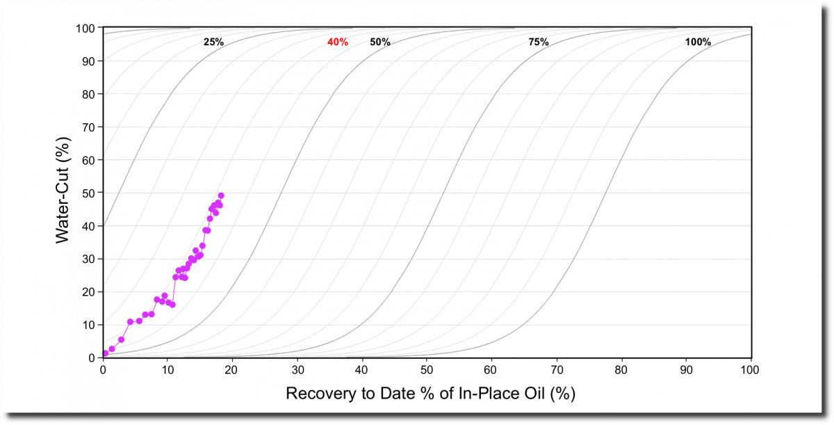 Amal Field Case Study C&C Reservoirs
