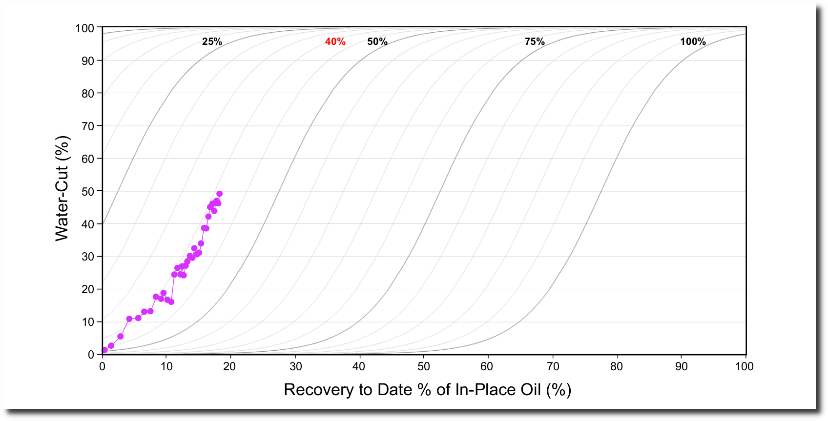 Figure 3 Shadow- Amal Field Recovery efficiency against Empirical Recovery Chart (Tong, 1988)