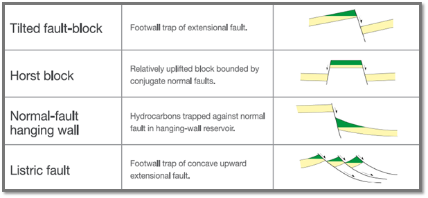 Figure 4 - C&C Reservoirs’ Trapping Mechanism Classification for normal fault analogues (Screenshot from DAKS™)