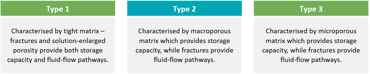 Fracture classification types