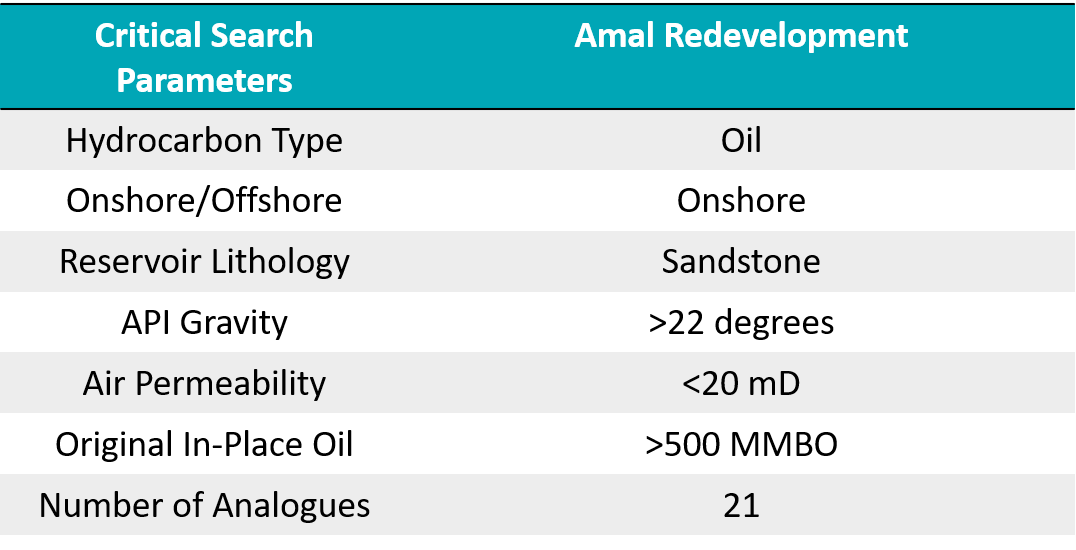 Table 1 - Analogue search matrix for the Amal redevelopment
