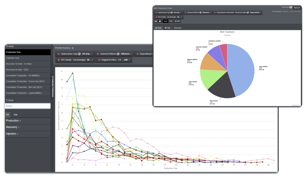 DAKS for Production- Production performance graph and well treatment pie chart generated in DAKS