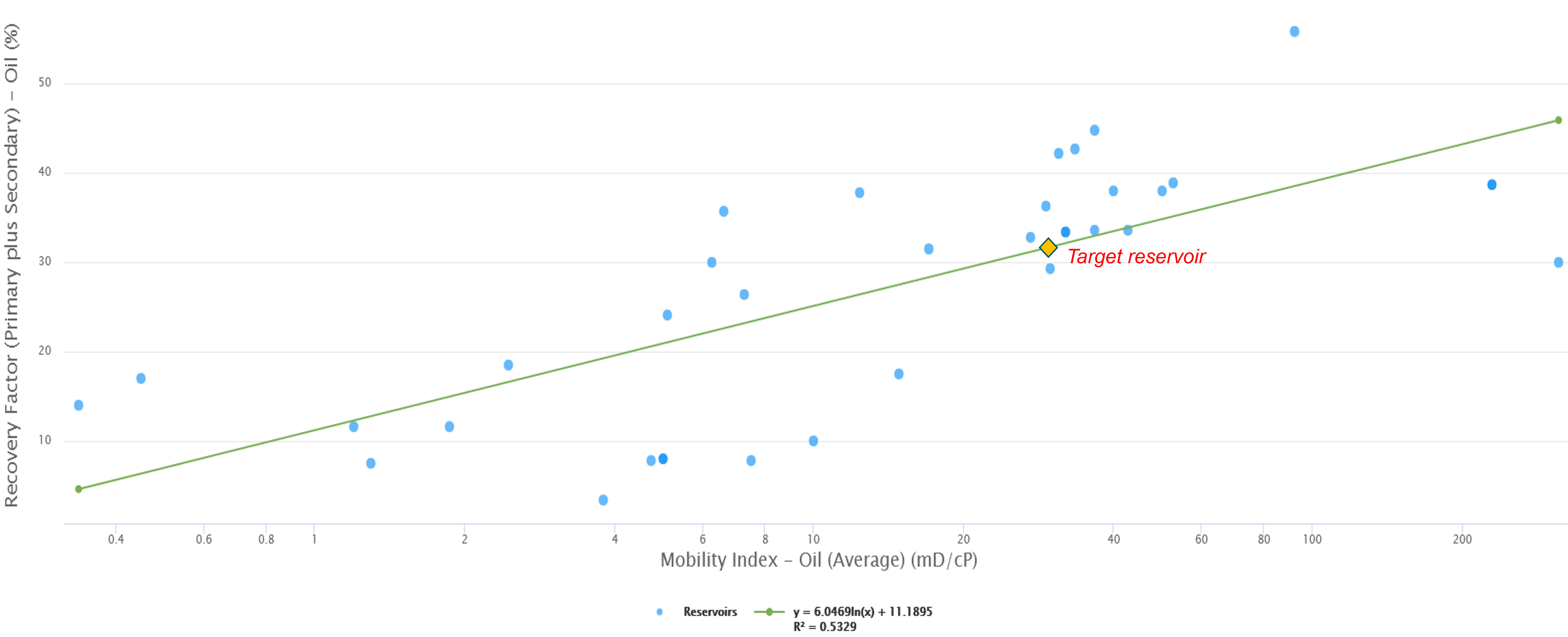 Fig. 2 – Expected recovery factor under waterflood for target reservoir when compared to 34 reservoirs.