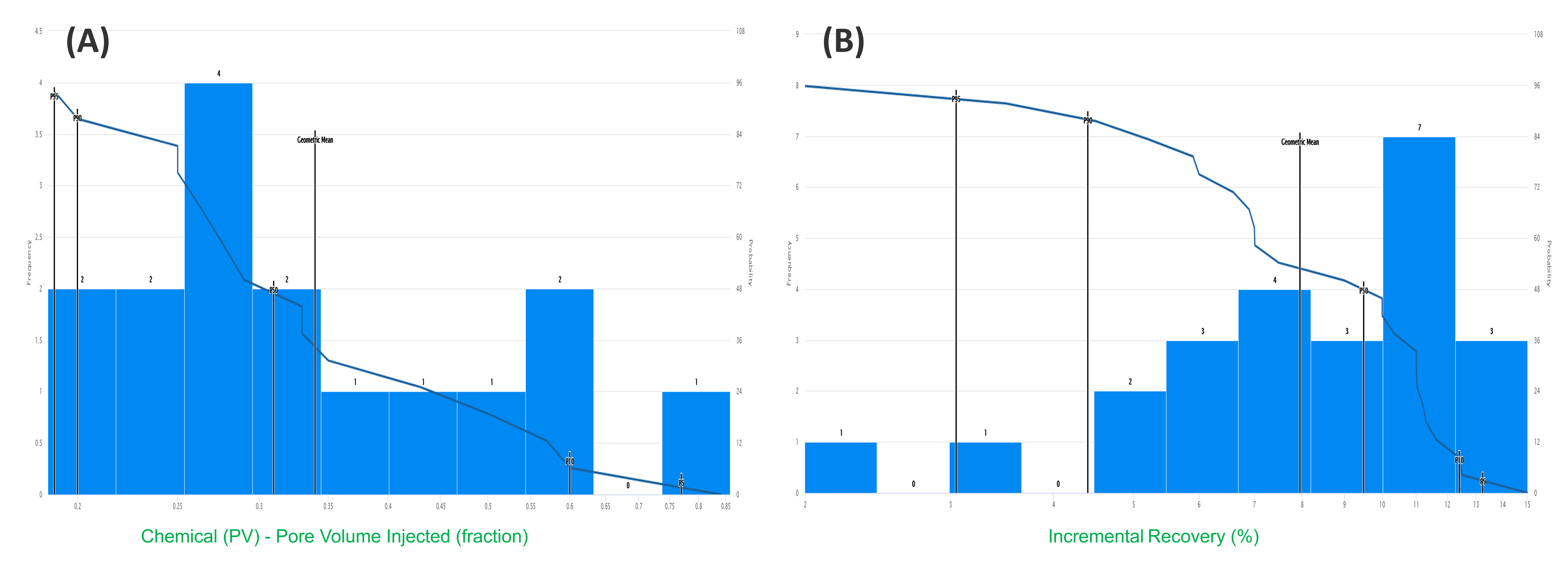 Fig. 4 – A) Chemical (PV) Pore volume injected (fraction), B) Incremental recovery (%).