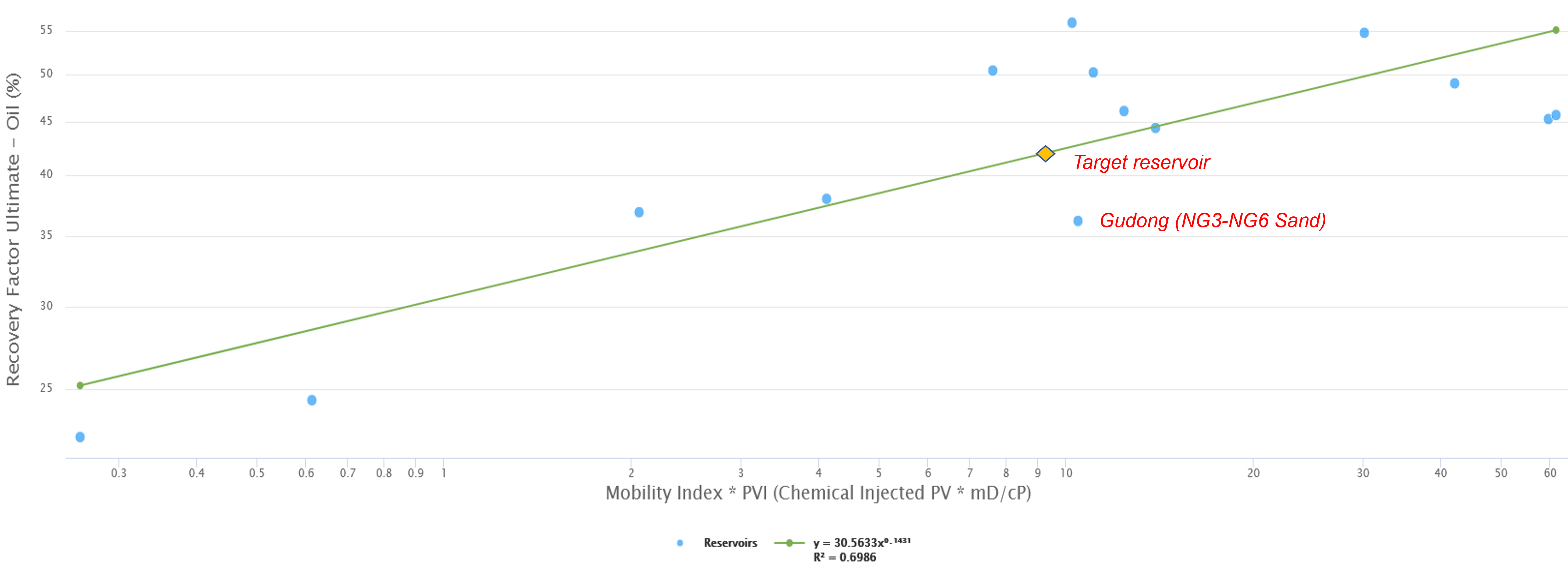 Fig. 5 – Calibrating ultimate recovery potential for polymer flood against 14 applicable global analogues.