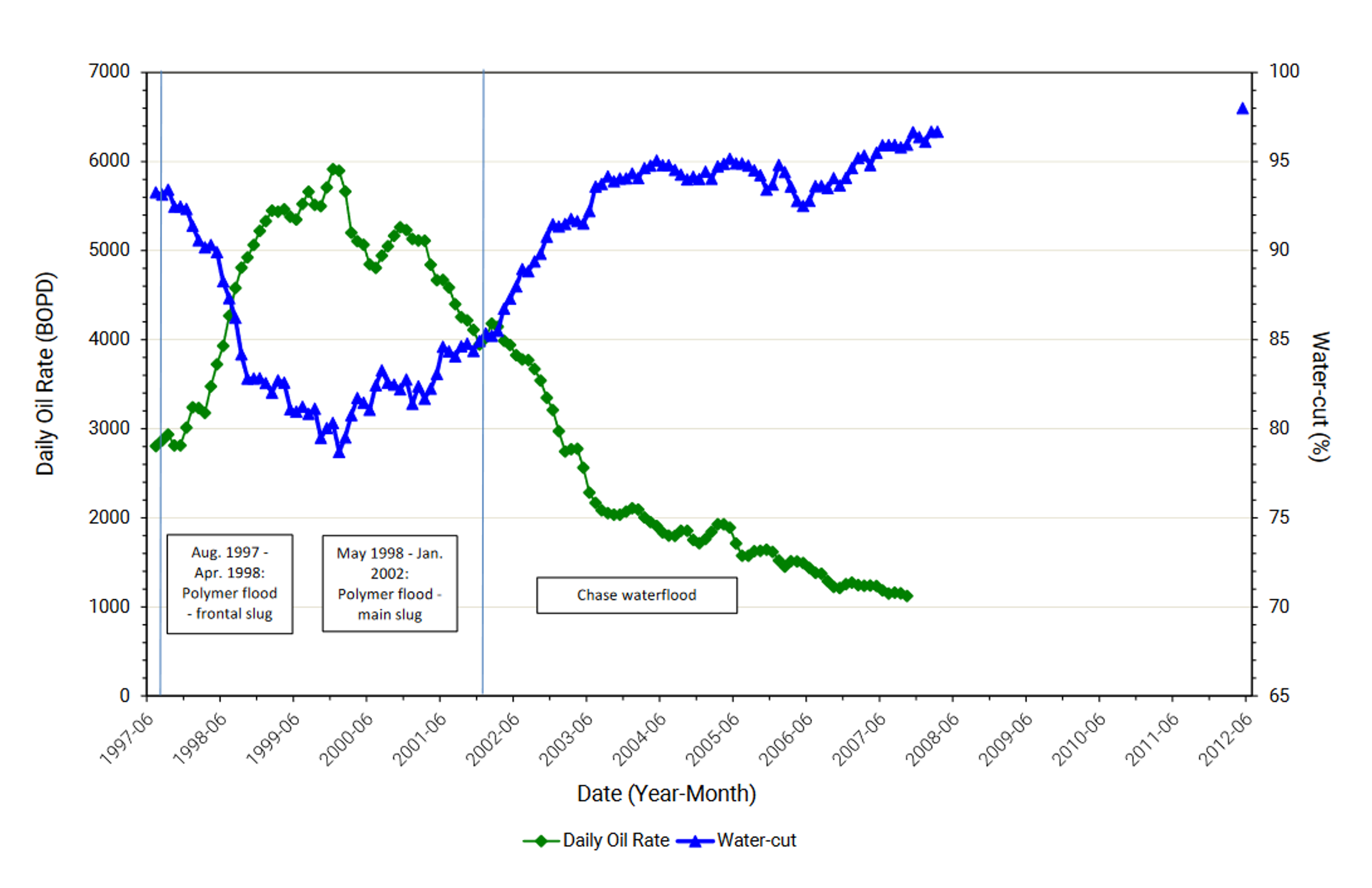 Fig. 6 – Daily oil rate (BOPD) over time for Gudong NG3-NG6 reservoir, onshore China.