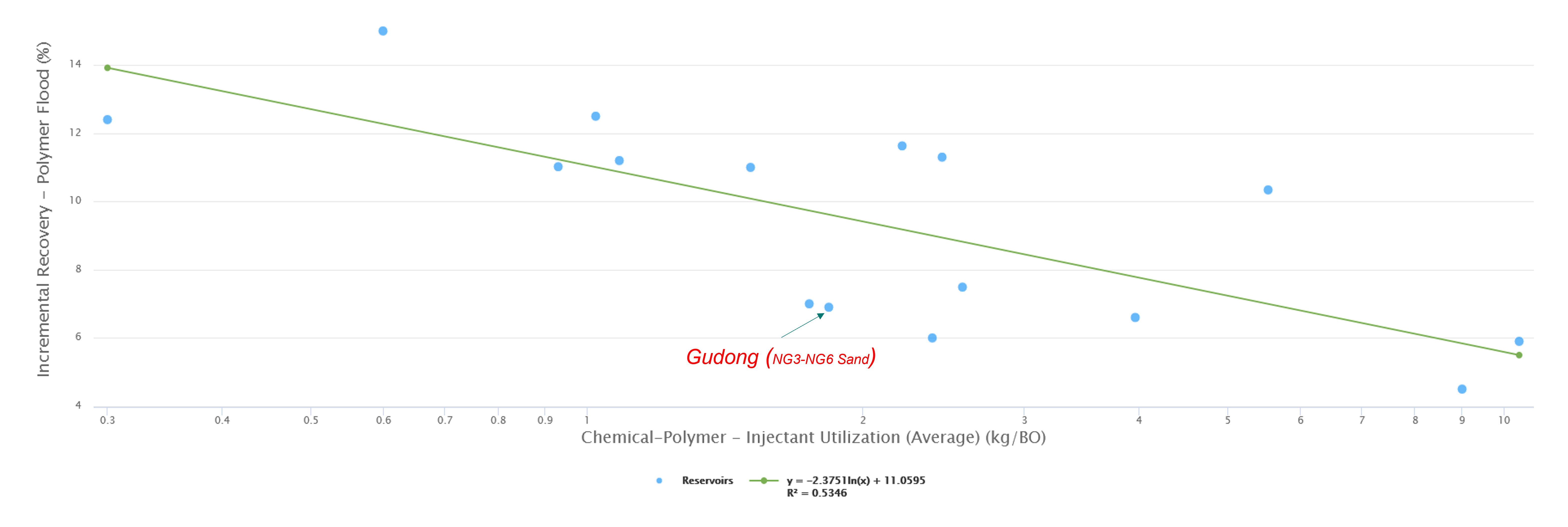 Fig. 7 – Establishing incremental recovery trend line for Gudong NG3-NG6 reservoir against 16 applicable global analogues.