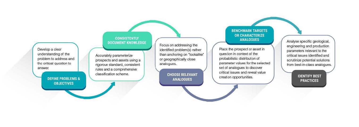 Fig. 3 – Flow chart illustrating key steps in the C&C Reservoirs Analogue Benchmarking Workflow and summarizing the requirements at each step.