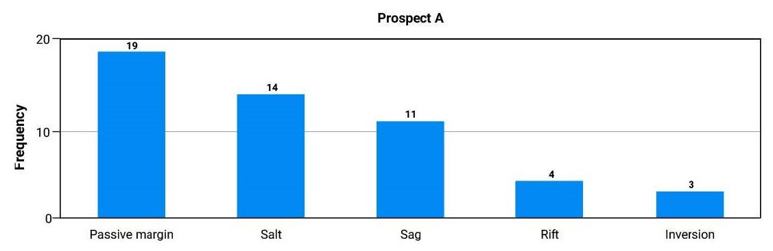 Fig. 7 - Histogram depicting frequency of occurrence for trap tectonic setting: Prospect A is dominated by passive margin, salt and sag.