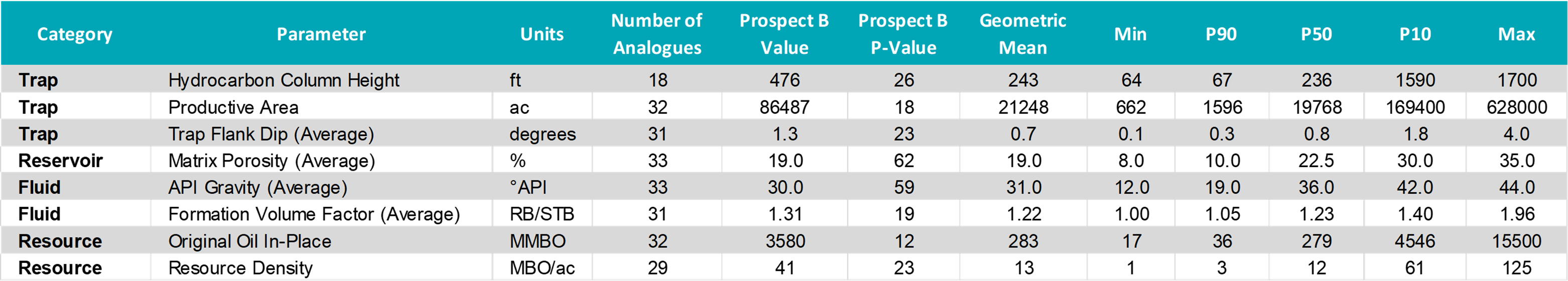 Table 3 - Key numeric parameter values of Prospect B against probabilistic distribution of 90% to 10% range of analogues. Abbreviations: RB/STB = reservoir barrel/stock tank barrel; MMBO = million barrels of oil; MBO = thousand barrels of oil; P-Value = statistic position of benchmark target against probabilistic distribution of analogues; P10 = estimate exceeded with 10% probability; P50 = estimate exceeded with 50% probability; P90 = estimate exceeded with 90% probability.