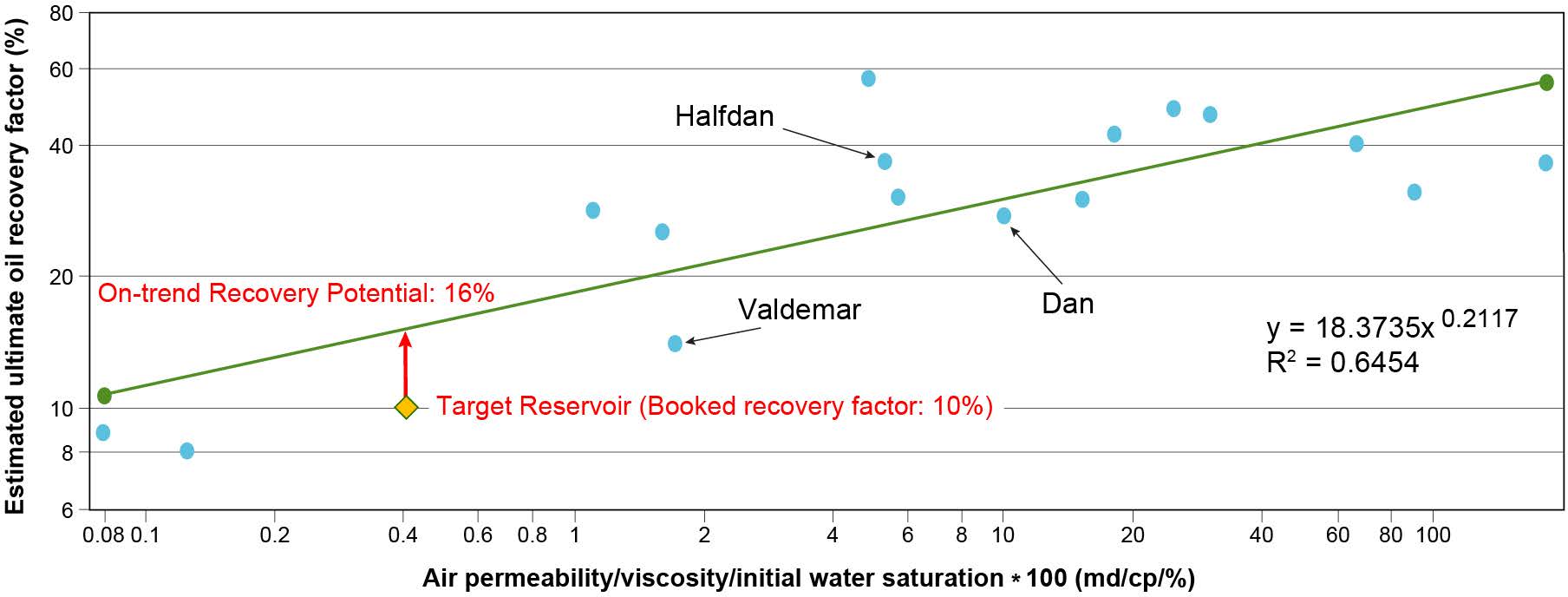 Fig. 2 - Estimated ultimate oil recovery factor versus air permeability/viscosity/initial water saturation crossplot for 15 fractured microporous oil reservoirs for which reliable air permeability, oil viscosity, and initial water saturation are available. These parameters were selected from the analogue group because they bear a strong control on recovery efficiency.