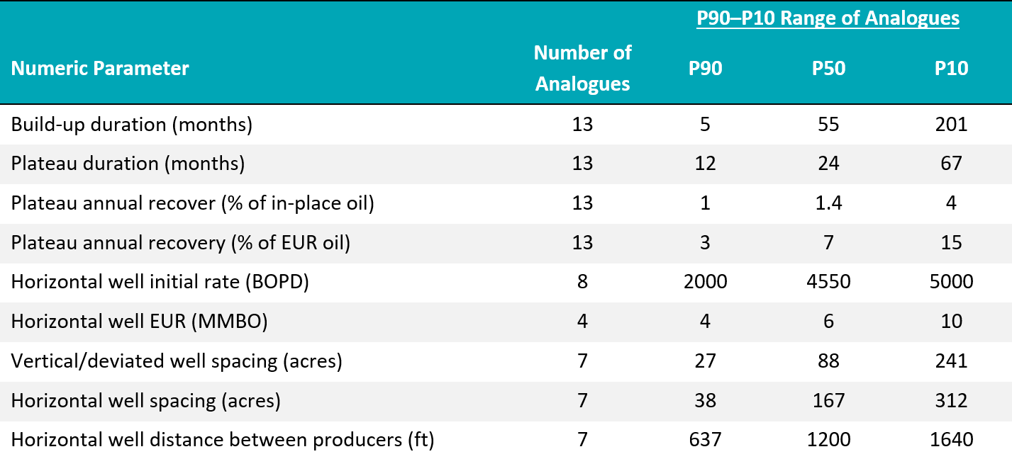 Table 3 - Probabilistic distribution of P90–P10 range of analogues showing production characteristics for the 13 offshore fractured microporous oil reservoirs.