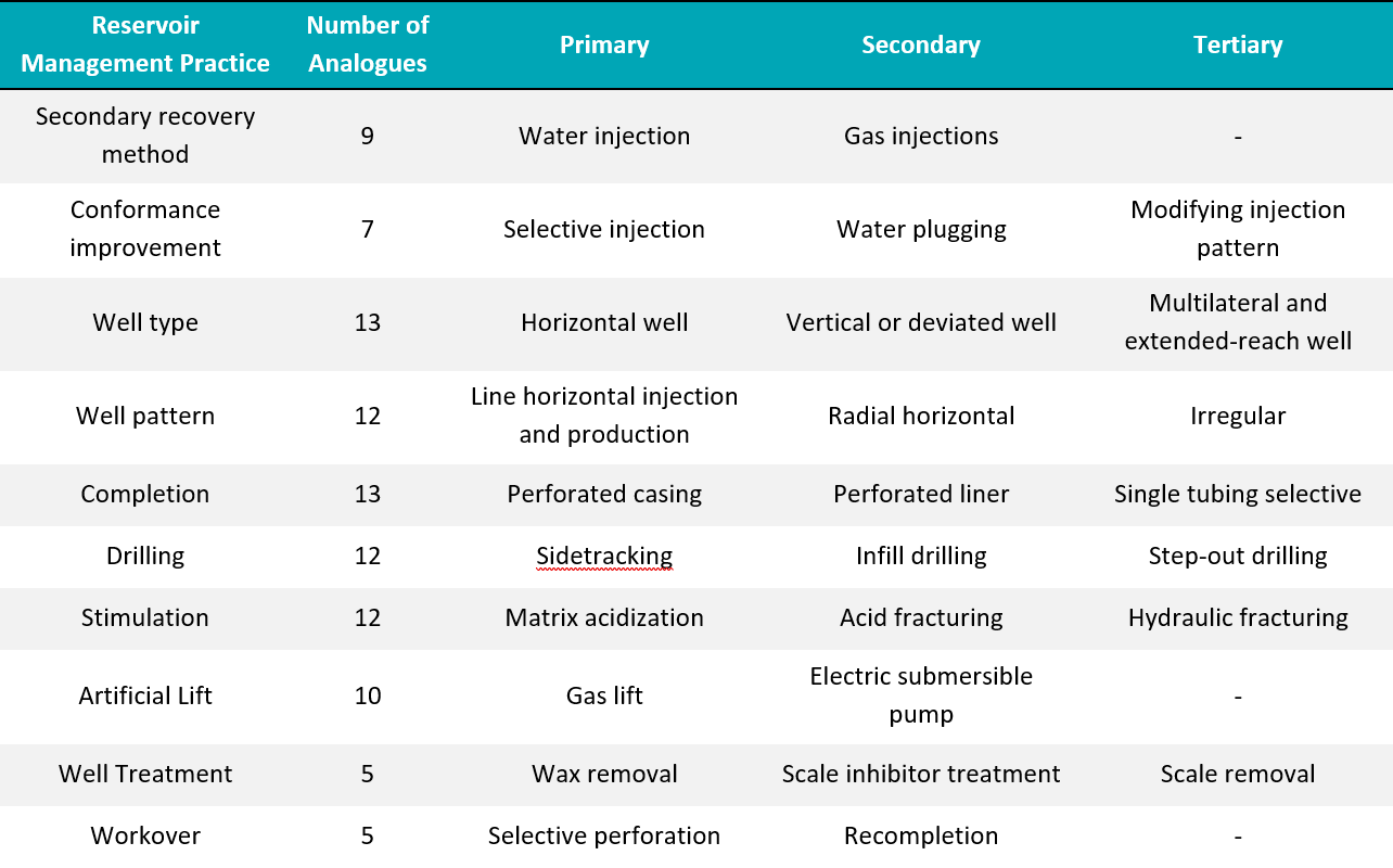 Table 4 - Effective reservoir management practices for the 13 offshore fractured microporous oil reservoirs, ordered in terms of importance (primary through tertiary).