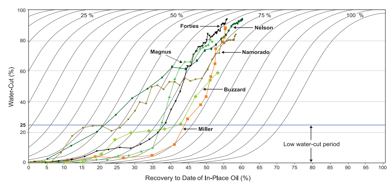 Figure 4 - Recovery efficiency against Empirical Recovery Chart (Tong, 1988) for the Zama development analogues with >50% ultimate recovery factor. Maximizing recovery efficiency during the low water-cut period is critical to optimizing the ultimate recovery.
