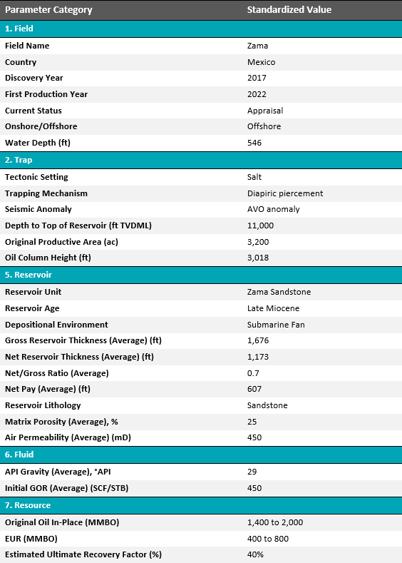 DAKS Development Case Study – Table 1 Table 1 - Knowledge standardization of key geological and engineering parameters for the Zama discovery.