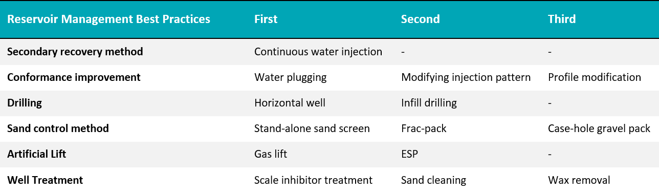 Table 4 - Analogue characterization for the Zama development concept: reservoir management best practices for fields with >50% ultimate recovery factor.