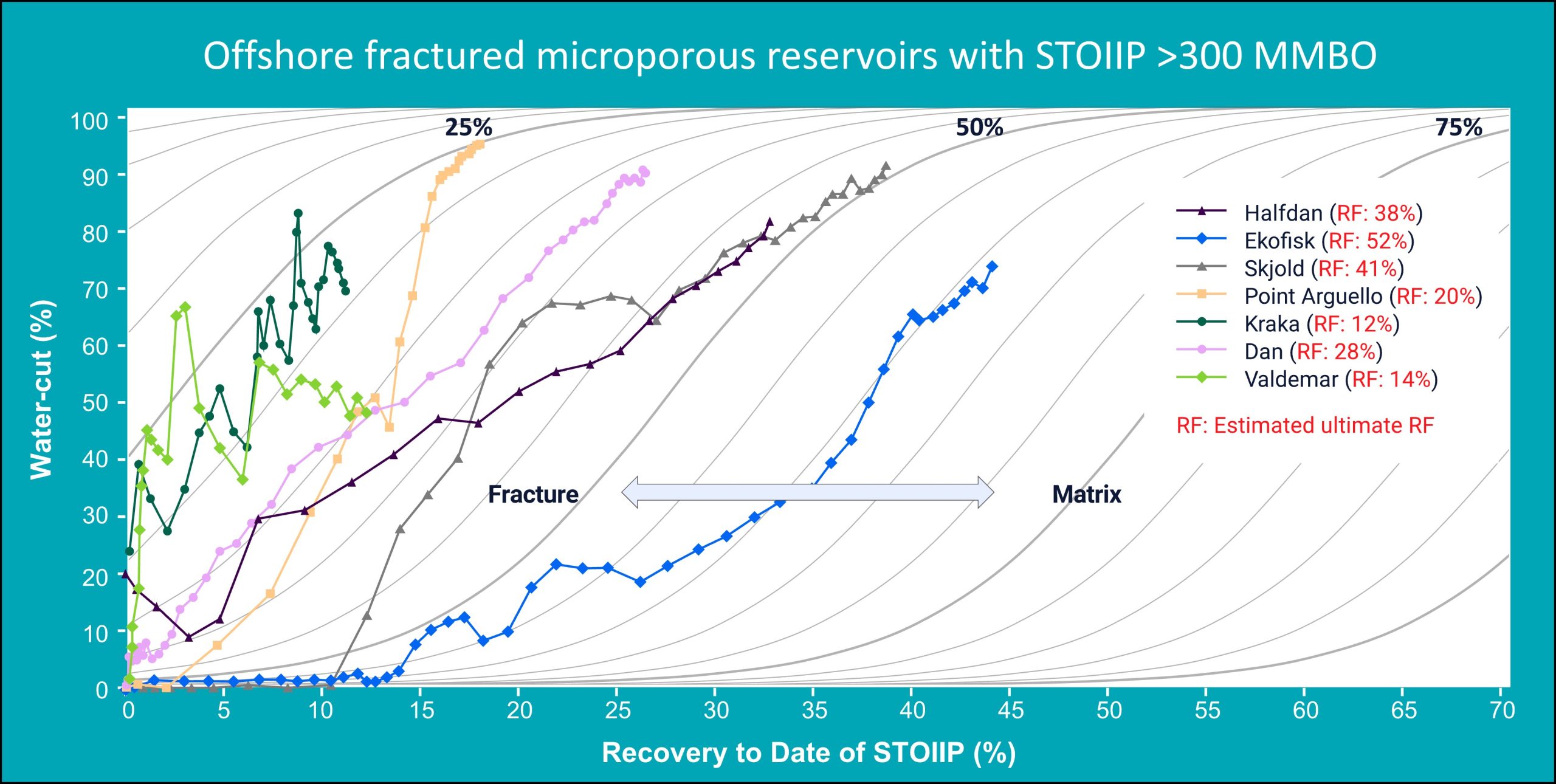 Fig. 3 - Normalized production performance chart for seven offshore fractured microporous oil reservoirs for which reliable production data are available: water-cut versus recovery-to-date (% of in-place oil).