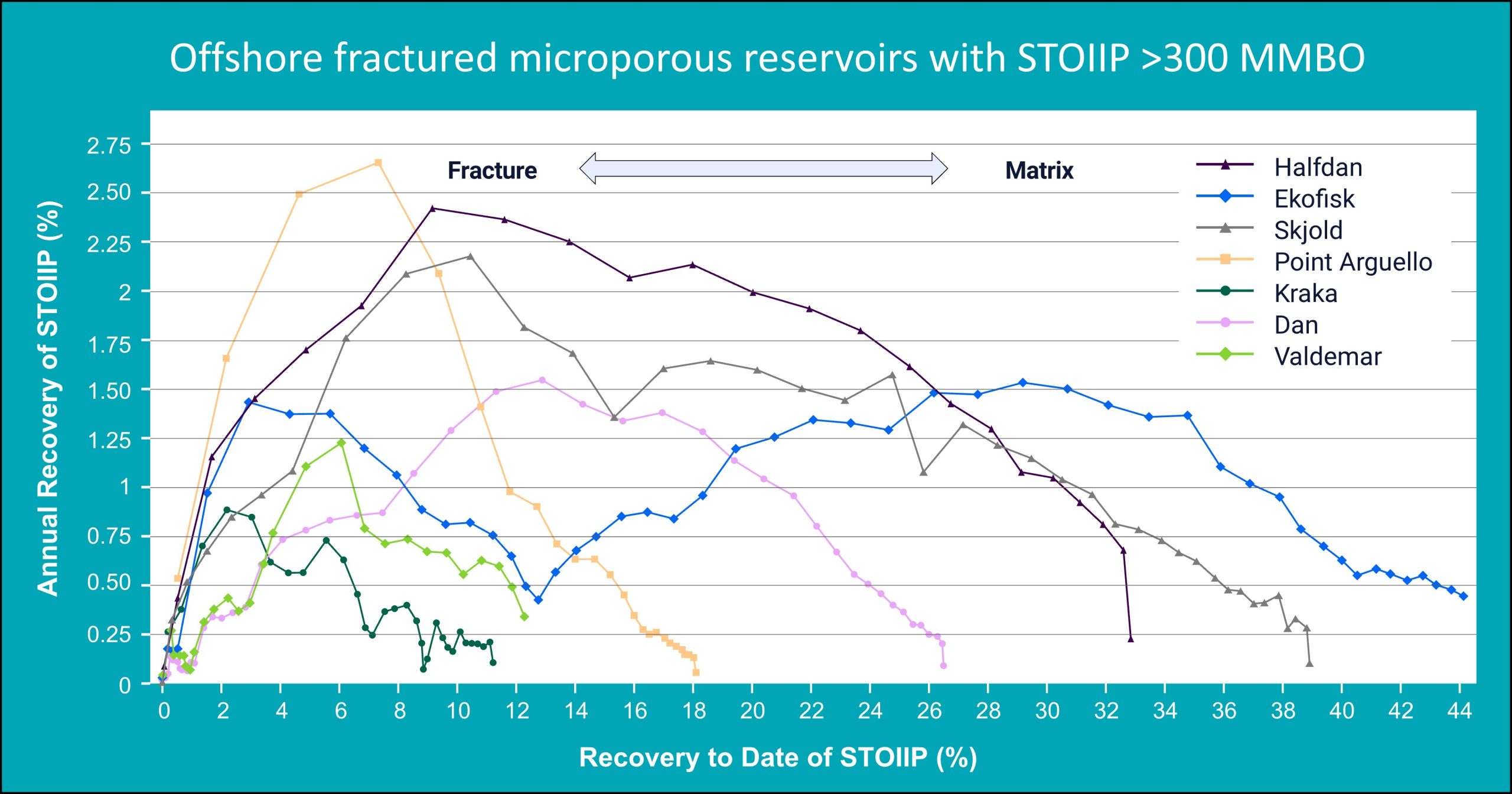 Fig. 4 - Normalized production performance chart for seven offshore fractured microporous oil reservoirs for which reliable production data are available: annual recovery (expressed as % of in-place oil) versus recovery-to-date (as a percentage of in-place oil).