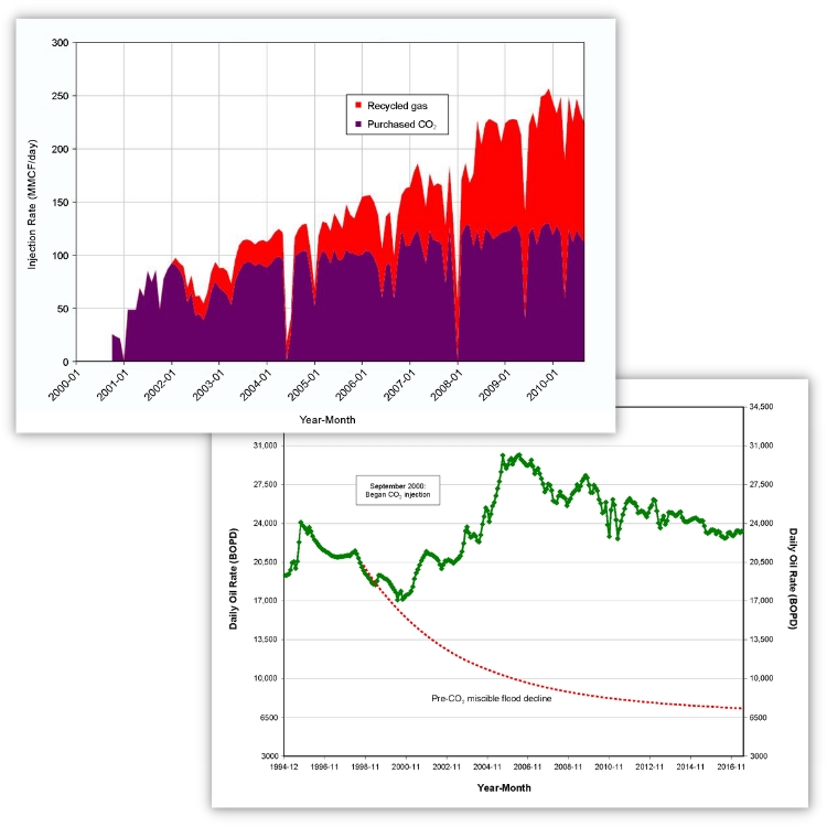 DAKS For CCS - Carbon Utilization In Producing Oil & Gas Fields