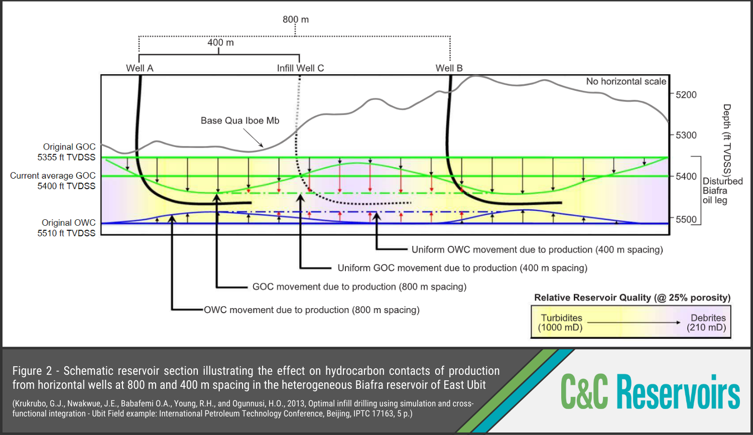 Schematic reservoir section illustrating the effect on hydrocarbon contacts of production from horizontal wells at 800 m and 400 m spacing in the heterogeneous Biafra reservoir East Ubit.