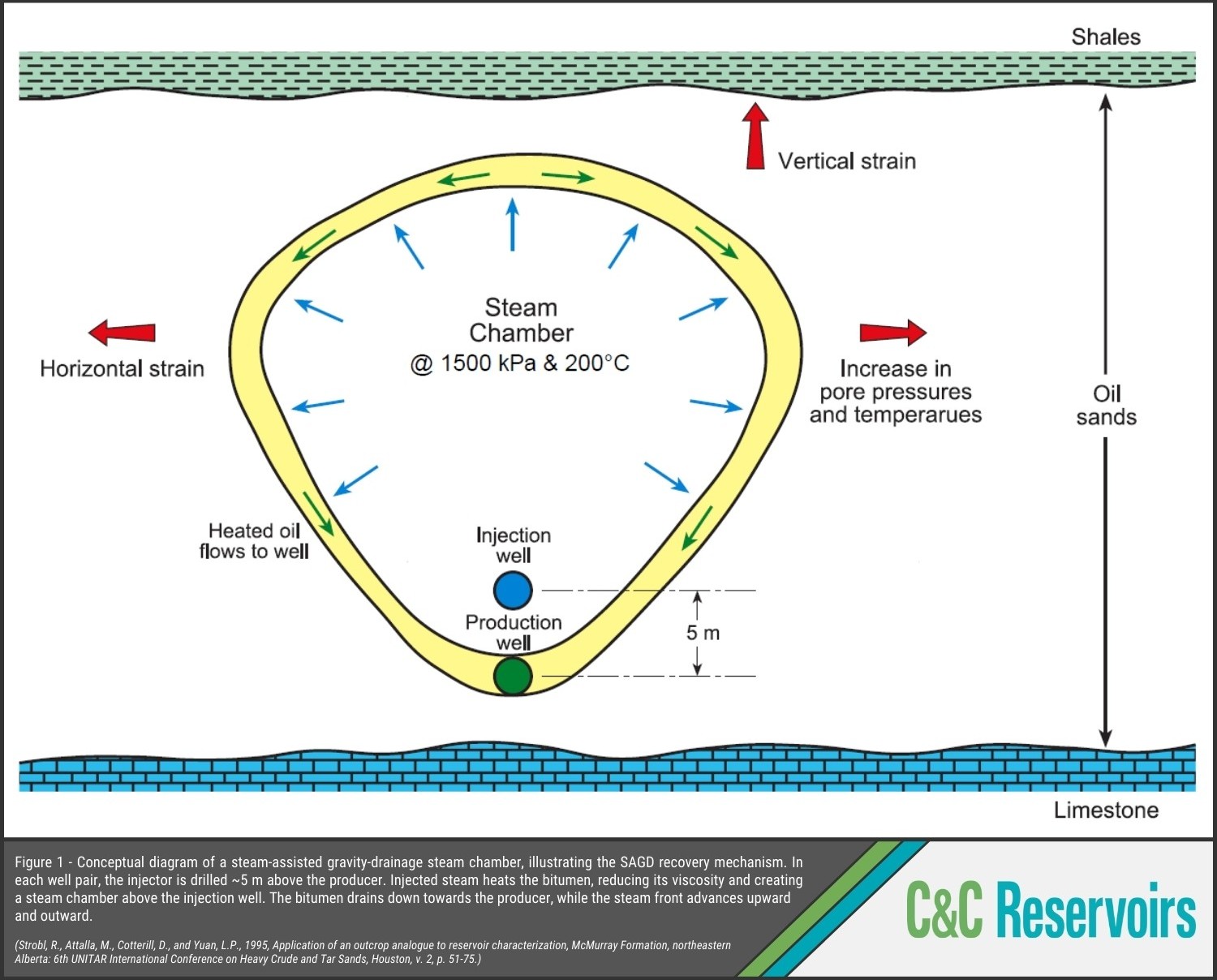 Figure 1 - Conceptual diagram of a steam-assisted gravity-drainage steam chamber, illustrating the SAGD recovery mechanism. In each well pair, the injector is drilled ~5 m above the producer. Injected steam heats the bitumen, reducing its viscosity and creating a steam chamber above the injection well. The bitumen drains down towards the producer, while the steam front advances upward and outward. (Strobl, R., Attalla, M., Cotterill, D., and Yuan, L.P., 1995, Application of an outcrop analogue to reservoir characterization, McMurray Formation, northeastern Alberta: 6th UNITAR International Conference on Heavy Crude and Tar Sands, Houston, v. 2, p. 51-75.)