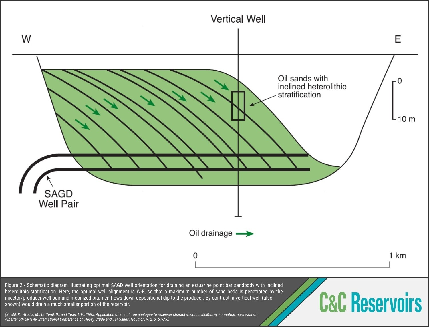 Figure 2 - Schematic diagram illustrating optimal SAGD well orientation for draining an estuarine point bar sandbody with inclined heterolithic statification. Here, the optimal well alignment is W-E, so that a maximum number of sand beds is penetrated by the injector/producer well pair and mobilized bitumen flows down depositional dip to the producer. By contrast, a vertical well (also shown) would drain a much smaller portion of the reservoir. (Strobl, R., Attalla, M., Cotterill, D., and Yuan, L.P., 1995, Application of an outcrop analogue to reservoir characterization, McMurray Formation, northeastern Alberta: 6th UNITAR International Conference on Heavy Crude and Tar Sands, Houston, v. 2, p. 51-75.)