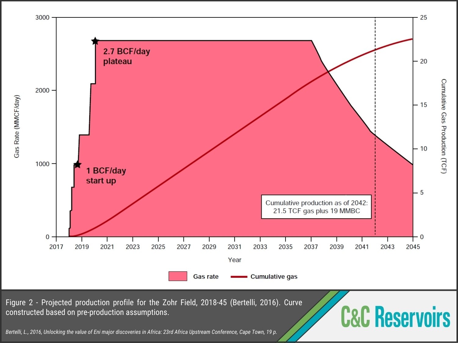 Zohr Field – Analogue Spotlight – Figure 2 Figure 2 - Projected production profile for the Zohr Field, 2018-45 (Bertelli, 2016). Curve constructed based on pre-production assumptions.