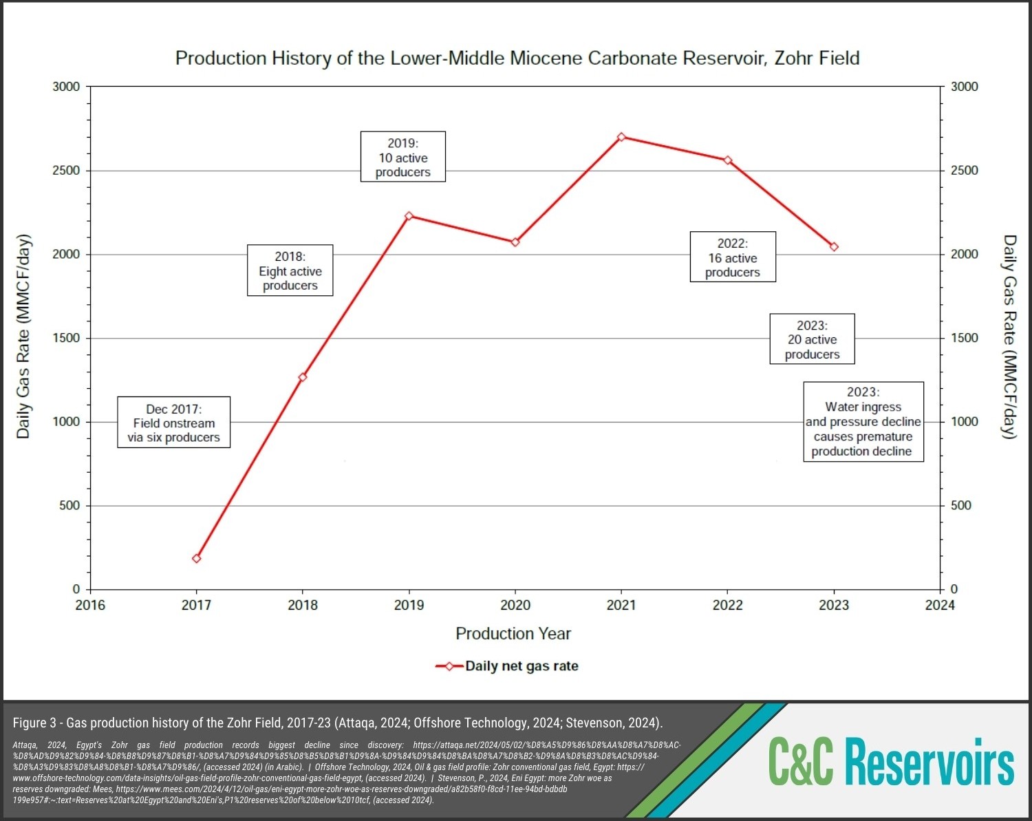 Zohr Field – Analogue Spotlight – Figure 3 Figure 3 - Gas production history of the Zohr Field, 2017-23 (Attaqa, 2024; Offshore Technology, 2024; Stevenson, 2024).